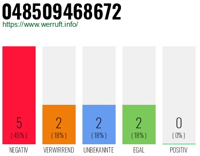 Rufnummer 048509468672 Telefonnummer 048509468672