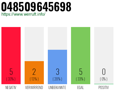 Rufnummer 048509645698 Telefonnummer 048509645698