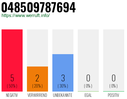 Rufnummer 048509787694 Telefonnummer 048509787694