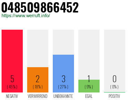 Rufnummer 048509866452 Telefonnummer 048509866452