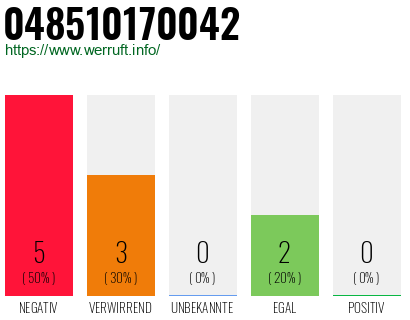 Rufnummer 048510170042 Telefonnummer 048510170042
