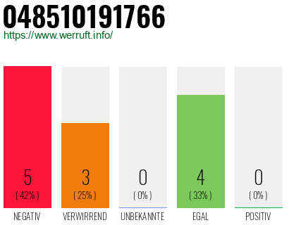 Rufnummer 048510191766 Telefonnummer 048510191766