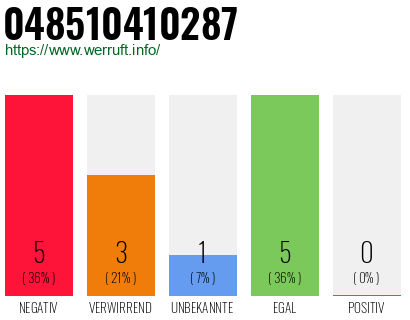 Rufnummer 048510410287 Telefonnummer 048510410287