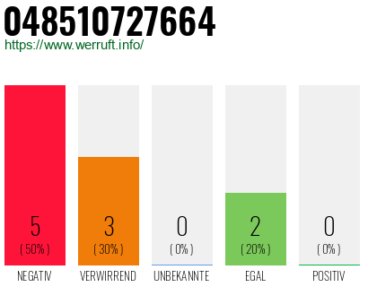 Rufnummer 048510727664 Telefonnummer 048510727664