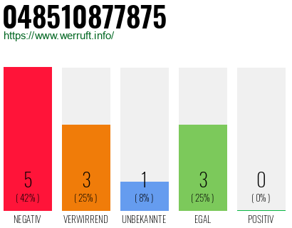 Rufnummer 048510877875 Telefonnummer 048510877875