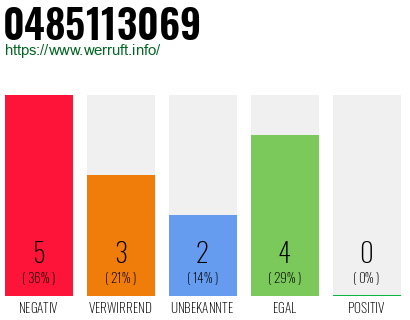 Rufnummer 0485113069 Telefonnummer 0485113069