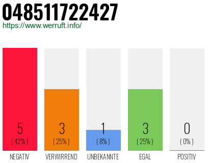 Rufnummer 048511722427 Telefonnummer 048511722427