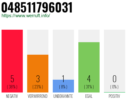Rufnummer 048511796031 Telefonnummer 048511796031