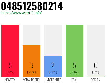Rufnummer 048512580214 Telefonnummer 048512580214
