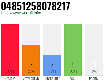 Rufnummer 04851258078217 Telefonnummer 04851258078217