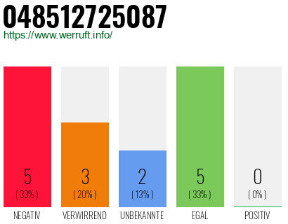 Rufnummer 048512725087 Telefonnummer 048512725087