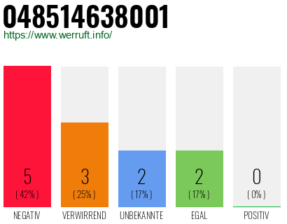 Rufnummer 048514638001 Telefonnummer 048514638001