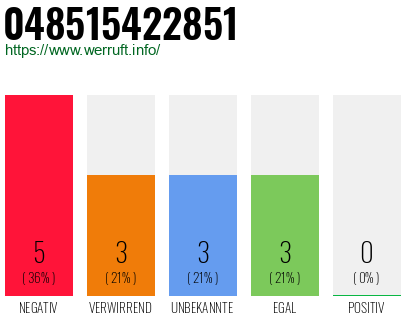 Rufnummer 048515422851 Telefonnummer 048515422851