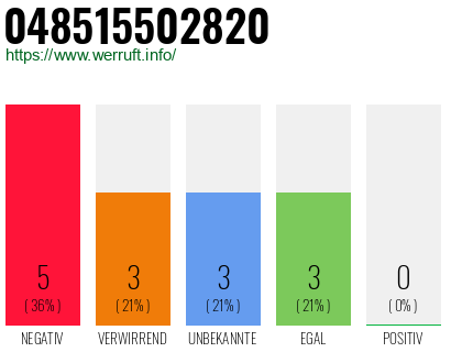 Rufnummer 048515502820 Telefonnummer 048515502820