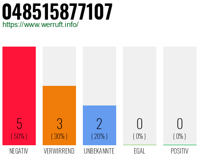 Rufnummer 048515877107 Telefonnummer 048515877107