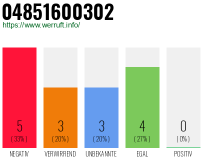 Rufnummer 04851600302 Telefonnummer 04851600302
