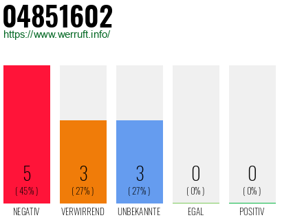 Rufnummer 04851602 Telefonnummer 04851602