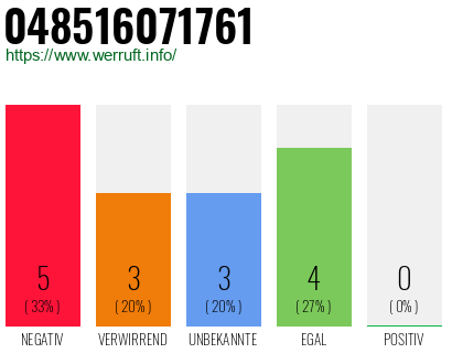 Rufnummer 048516071761 Telefonnummer 048516071761