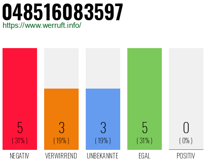 Rufnummer 048516083597 Telefonnummer 048516083597