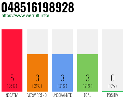 Rufnummer 048516198928 Telefonnummer 048516198928
