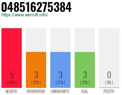Rufnummer 048516275384 Telefonnummer 048516275384