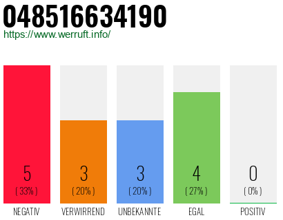 Rufnummer 048516634190 Telefonnummer 048516634190