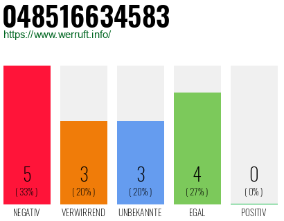 Rufnummer 048516634583 Telefonnummer 048516634583