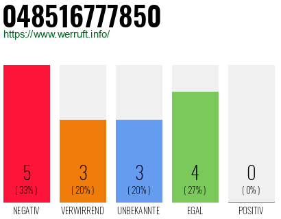 Rufnummer 048516777850 Telefonnummer 048516777850