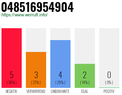 Rufnummer 048516954904 Telefonnummer 048516954904