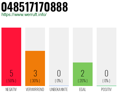 Rufnummer 048517170888 Telefonnummer 048517170888