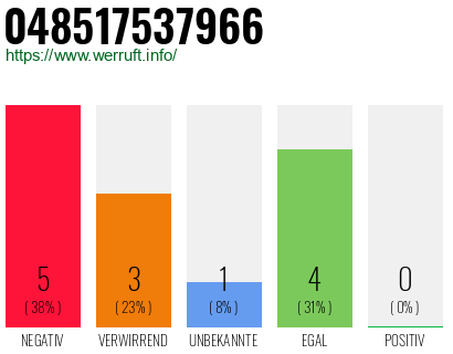 Rufnummer 048517537966 Telefonnummer 048517537966