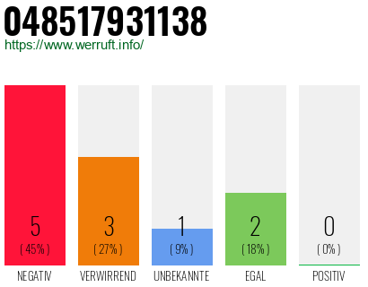 Rufnummer 048517931138 Telefonnummer 048517931138