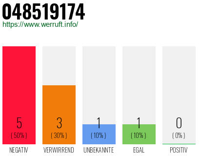 Rufnummer 048519174 Telefonnummer 048519174