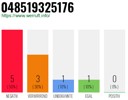 Rufnummer 048519325176 Telefonnummer 048519325176