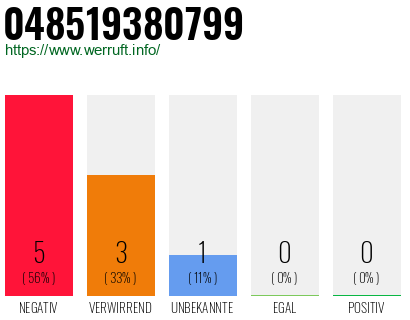Rufnummer 048519380799 Telefonnummer 048519380799