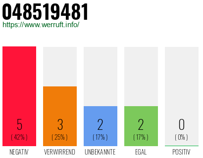 Rufnummer 048519481 Telefonnummer 048519481