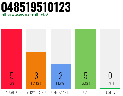 Rufnummer 048519510123 Telefonnummer 048519510123