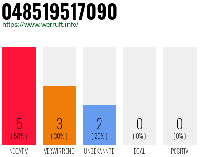 Rufnummer 048519517090 Telefonnummer 048519517090