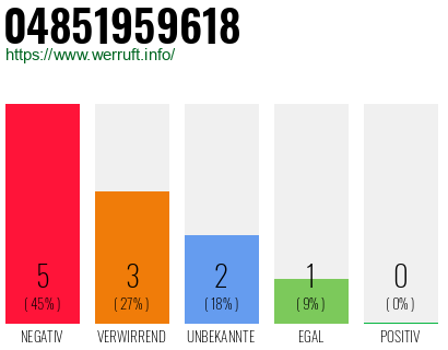 Rufnummer 04851959618 Telefonnummer 04851959618