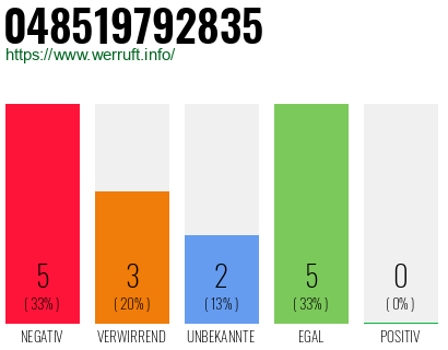 Rufnummer 048519792835 Telefonnummer 048519792835