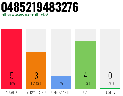 Rufnummer 0485219483276 Telefonnummer 0485219483276