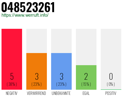 Rufnummer 048523261 Telefonnummer 048523261