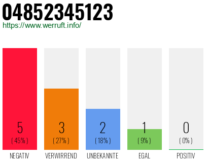 Rufnummer 04852345123 Telefonnummer 04852345123