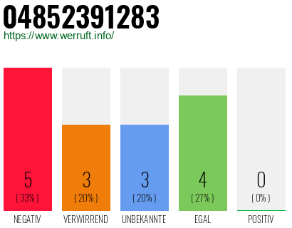 Rufnummer 04852391283 Telefonnummer 04852391283