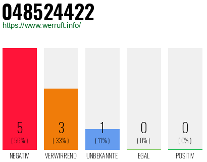 Rufnummer 048524422 Telefonnummer 048524422