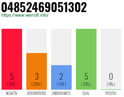 Rufnummer 04852469051302 Telefonnummer 04852469051302
