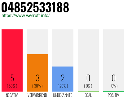 Rufnummer 04852533188 Telefonnummer 04852533188