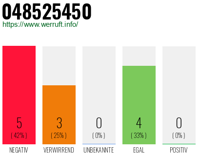 Rufnummer 048525450 Telefonnummer 048525450