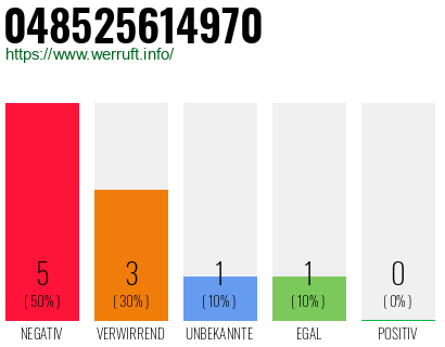Rufnummer 048525614970 Telefonnummer 048525614970