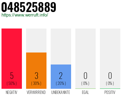 Rufnummer 048525889 Telefonnummer 048525889